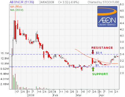 AEON Credit stock chart