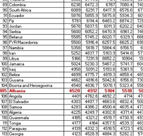 table of income per capita 