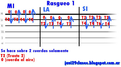 gráfico de rasgueo o riff de rock, rock & roll, rocanrol en guitarra