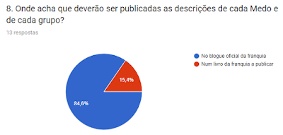 Gráfico circular das respostas à 8º questão do INQUÉRITO SOBRE O FUTURO D'Os Medos