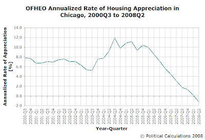 OFHEO Annualized Rate of Housing Appreciation in Chicago, 2000Q3 to 2008Q2