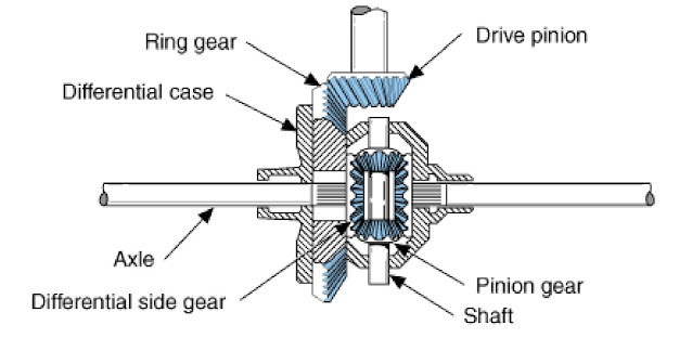 Functions of Automobile Chassis Components