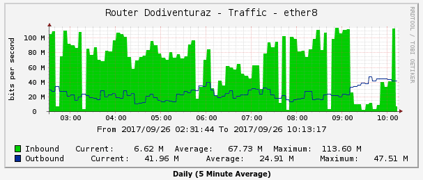 Cara Mengatasi Cacti Tidak Bisa Graph Traffic Lebih Dari 100 Mbps