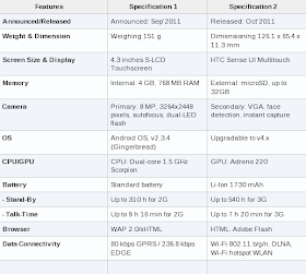 HTC Sensation XE Phone Specifications & Features