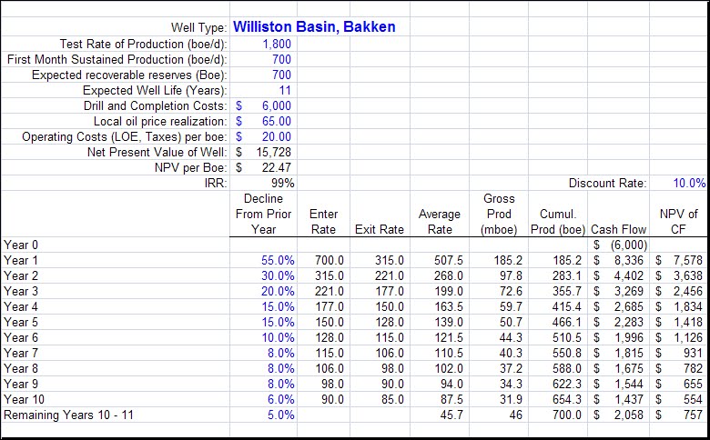 Dave's Energy: What's a Bakken Shale well worth?