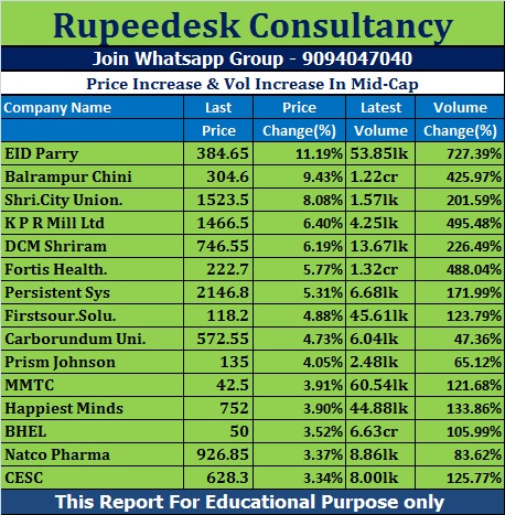 Price Increase & Vol Increase In Mid-Cap