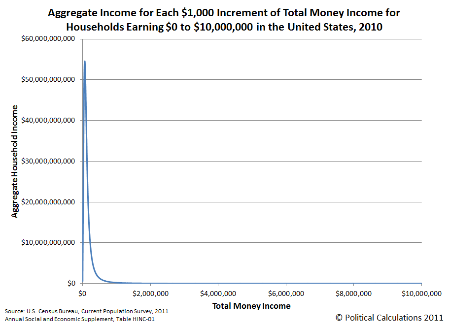Aggregate Income for Each $1,000 Increment of Total Money Income for Households Earning $0 to $10,000,000 in the United States, 2010