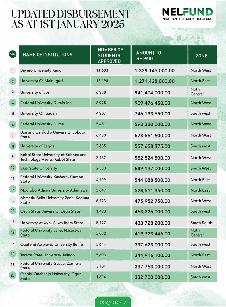 Nigerian Education Loan Fund (NELFUND)