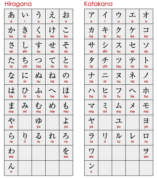 The Polyglot Blog: Japanese Alphabet and Charts in Photos