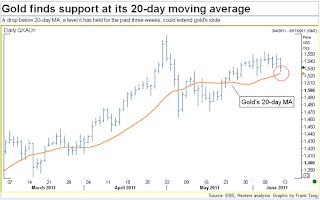 gold moving chart, gold progress chart, gold outlook chart