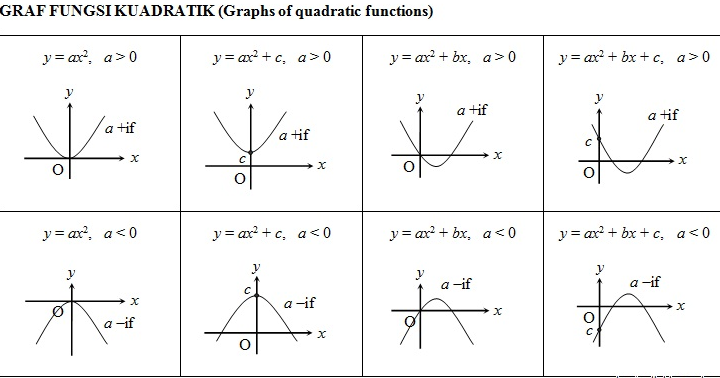 Nota Matematik Tingkatan 5 SPM - Graf Fungsi II 