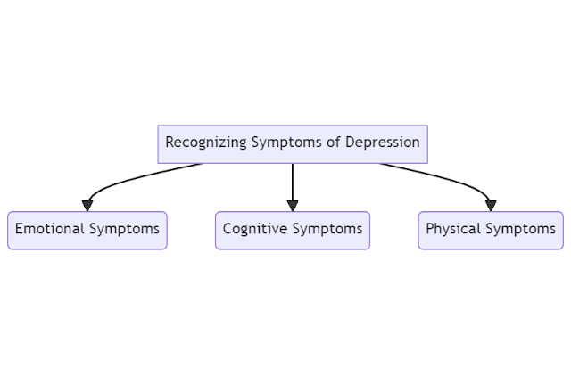 Understanding and Recognizing the Symptoms of Depression