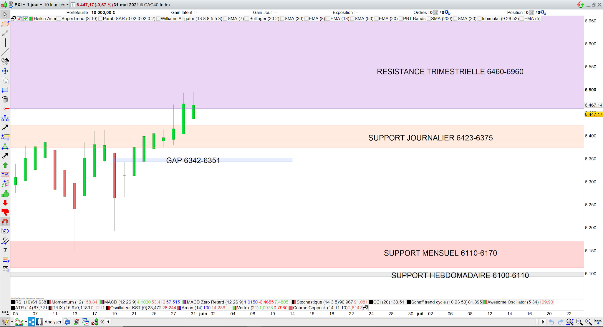 Perte de pression haussière en Ichimoku 1 juin 21
