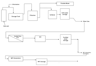 WFI Pharmaceutical Flowchart