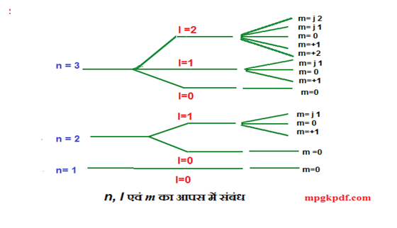 Relation between quantum numbers  n,l and m