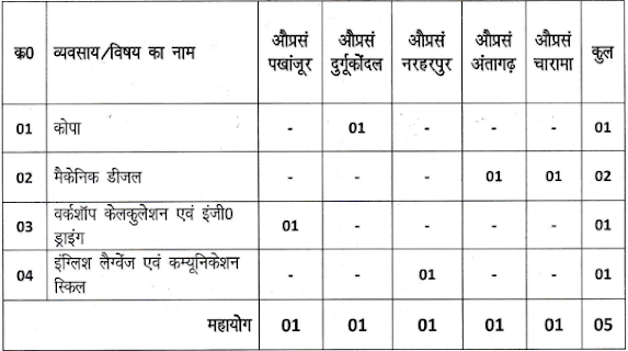 CG ITI Kanker Guest Lecturer Recruitment 2021 Notification