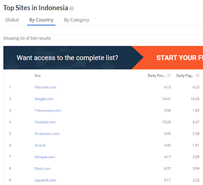 Situs Web Populer Indonesia