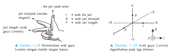 kaidah tangan kanan gaya lorentz