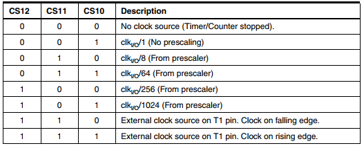 Atmega32 Timer/Counter1 in Timer Mode