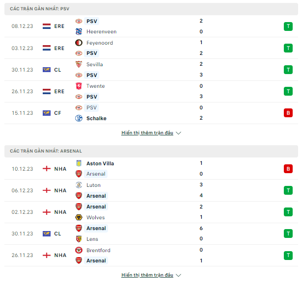 Dự đoán Cup C1-PSV vs Arsenal, đêm 12/12 Thong-ke-12-12