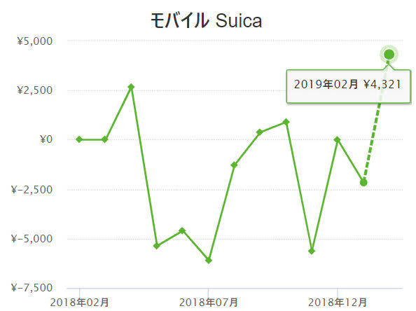 残高推移が狂った状態でサイトから取り込んだら最終残高だけが合うという厄介な状態になる