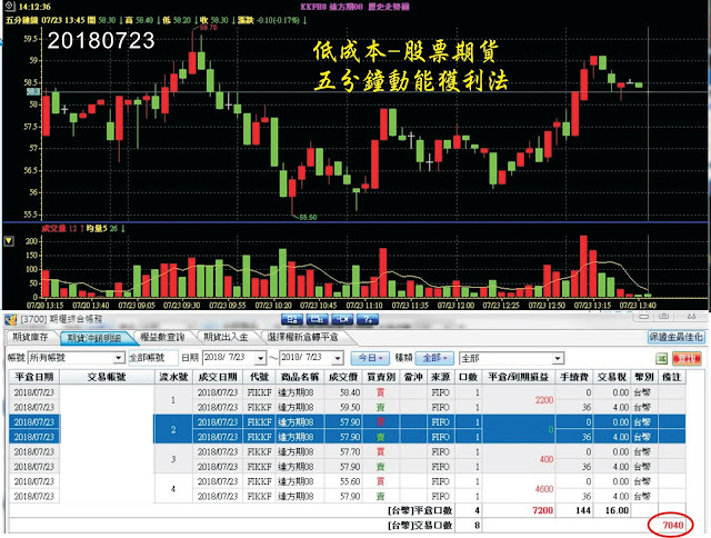 8z8詹老師低成本當沖 五分鐘動能獲利法