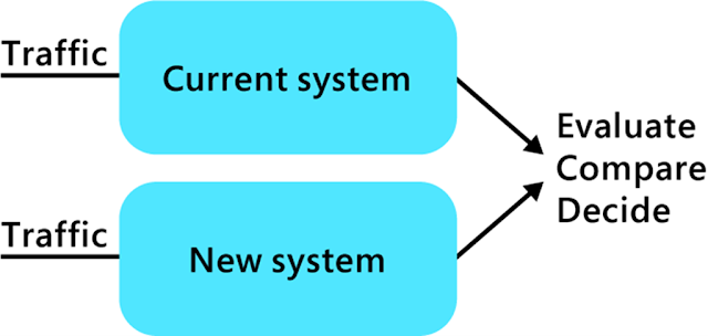 MLOps, Testing, Machine Learning, Azure Exam Prep, Azure Tutorial and Materials, Azure Certification, Azure Guides, Azure Career, Azure Skills, Azure Jobs, Azure News