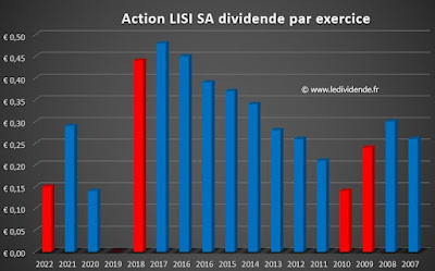 histoire dividende action LISI