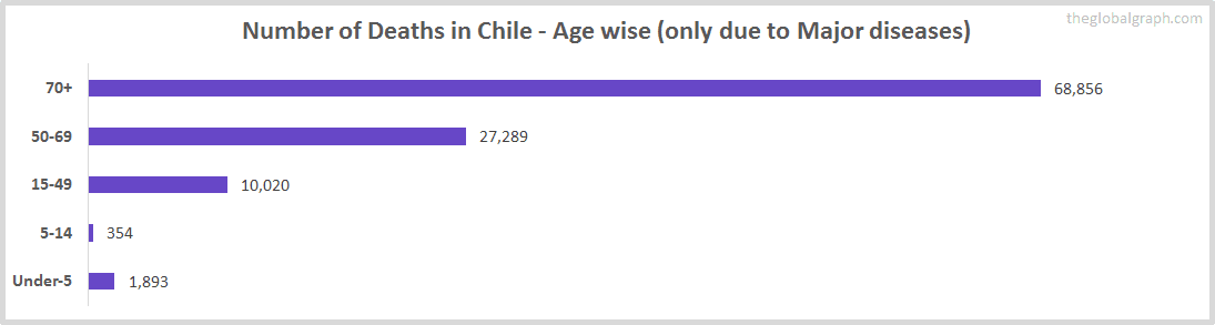 Number of Deaths in Chile - Age wise (only due to Major diseases)