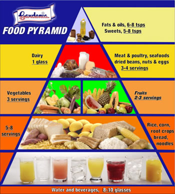 Food Pyramid Guide. Planning healthydietpyramid