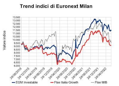 Trend indici di Euronext Milan al 15 luglio 2022