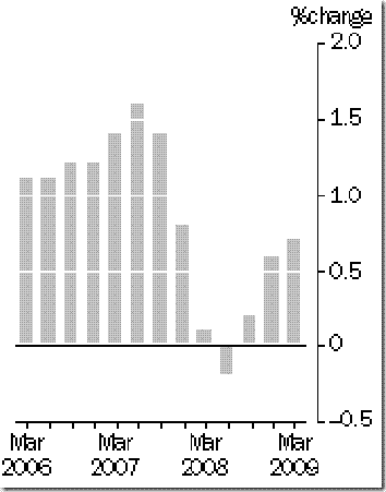 Retail sales, quarterly volume