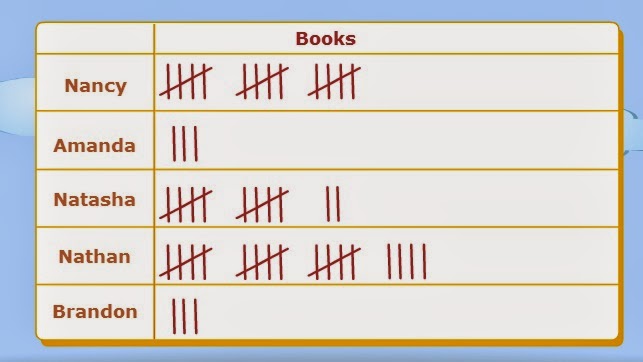 http://www.softschools.com/math/data_analysis/tally_chart/