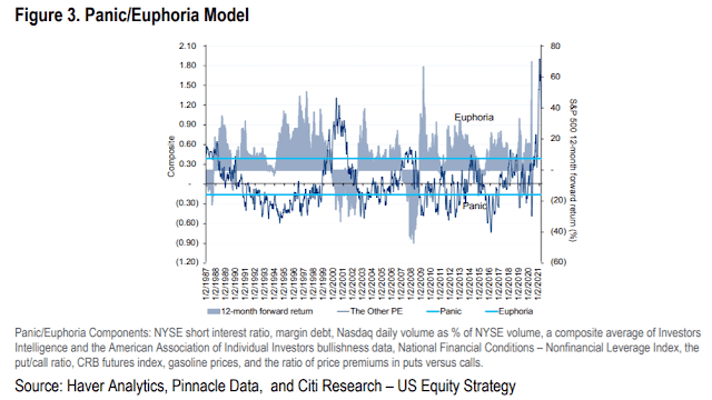 Indicador de Euforia de Citi