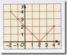 MATEMATIK TAMBAHAN TINGKATAN EMPAT : NOTA