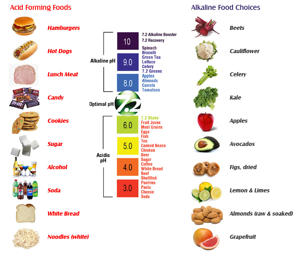 Alkaline Foods VS Acid Forming Foods - Nourishing ...