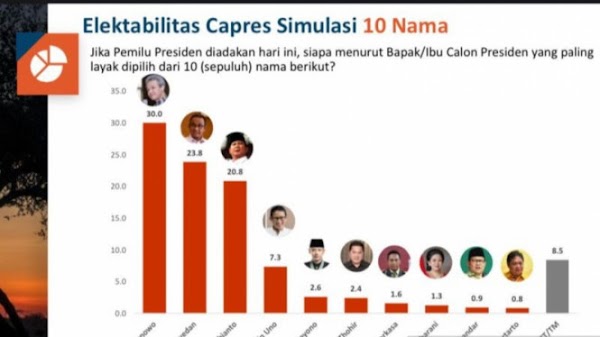 Elektabilitas Ganjar Pranowo Unggul di Survei PRC, Disusul Anies Baswedan dan Prabowo Subianto