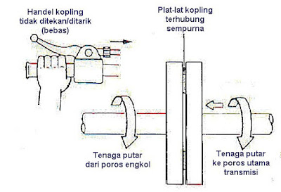 Cara Kerja Kopling Mekanis Sepeda Motor (Manual Clutch) Pada Sistem Pemindahan Tenaga