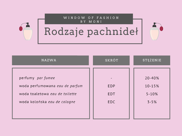 Czym się różnią perfumy, woda perfumowana, woda toaletowa, woda kolońska?