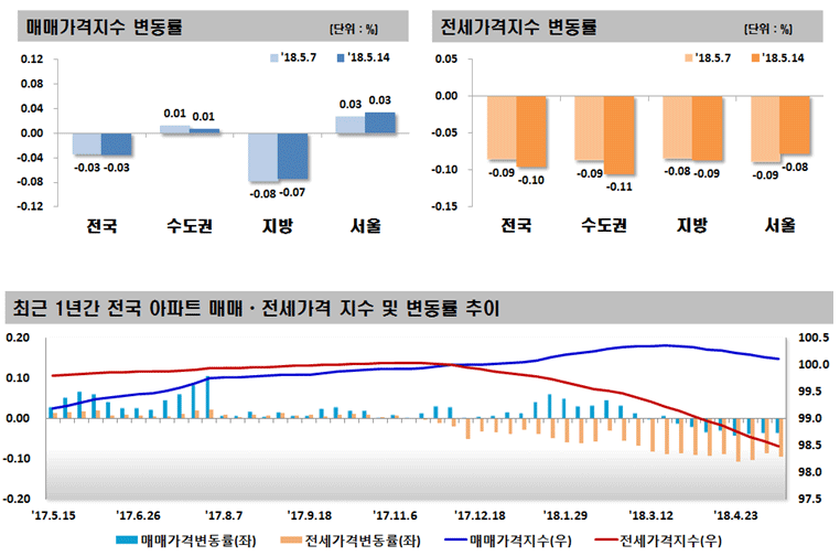 2018년 5월 2주 주간아파트 가격동향