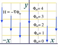 scalar magnetic potential for vertical magnetic fields