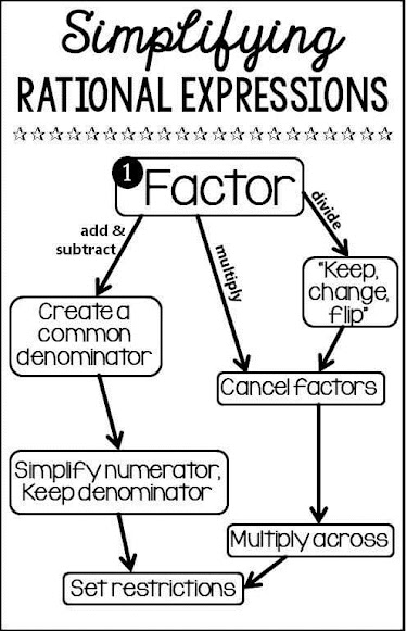 Simplifying rational expressions flowchart front