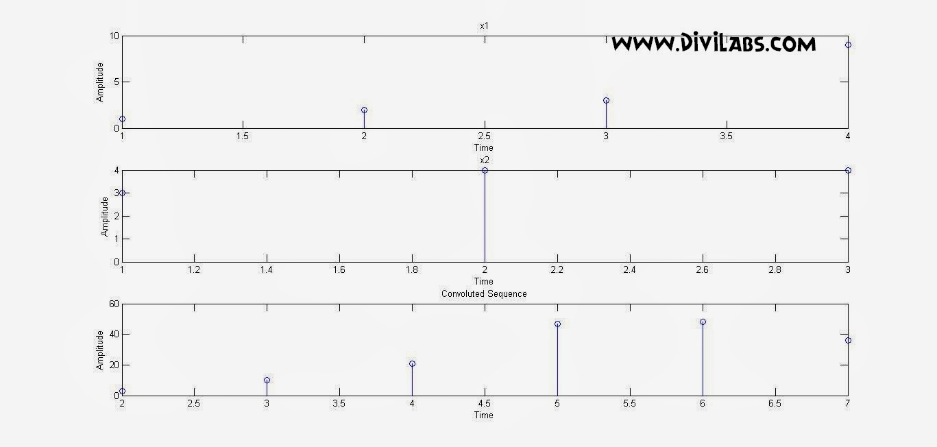 Linear Convolution of two Discrete Sequences with function Using MATLAB Code: With MATLAB code