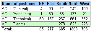 FCI Assistant Grade III Vacancies