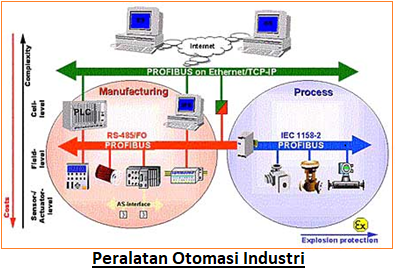 Teknik Otomasi Industri - Kebutuhan, Struktur, Jenis & Teknologi