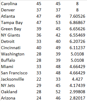 Statistically Speaking The Adjusted Pythagorean Record In The Nfl