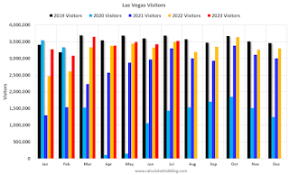 Las Vegas Visitor Traffic