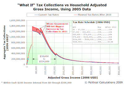 What If Tax Collections after Current Law Tax Rates Expire After 2010 (in 2006 USD)