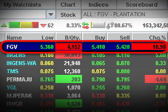Saham FGVH Naik 19% Kurang Setengah Jam Dilancarkan
