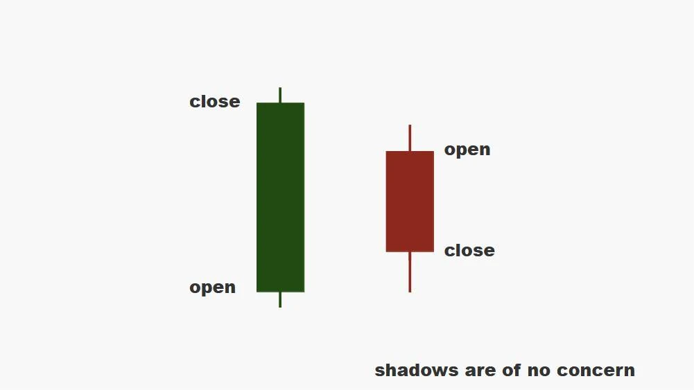 Bearish Harami Candle Decoding